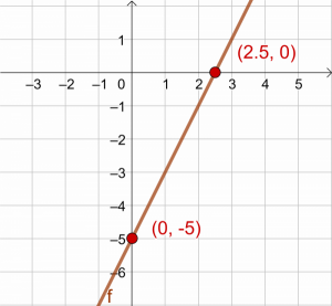 Suoran ja koordinaattiakseleiden leikkauspisteet